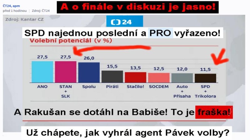 To je biz&aacute;r: Nerudov&aacute; a Raku&scaron;an dohnali ANO, stranu PRO nezařadili do průzkumu!