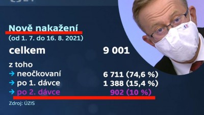 Dezinformační kanál Moravce Čt 24 už zase jel na 200%! Covid a další