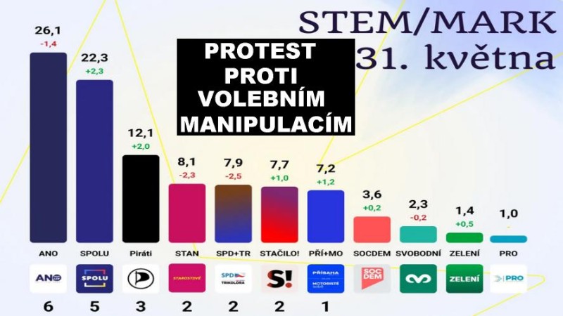 Zhovadilosti (nebo podvody?) agentur neberou konců: PRO přeb&iacute;r&aacute; voliče SPD...