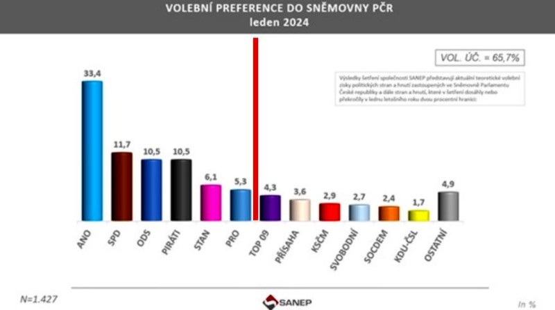 Dramatická volební změna: strany PRO, SPD a ANO mají přes 50%
